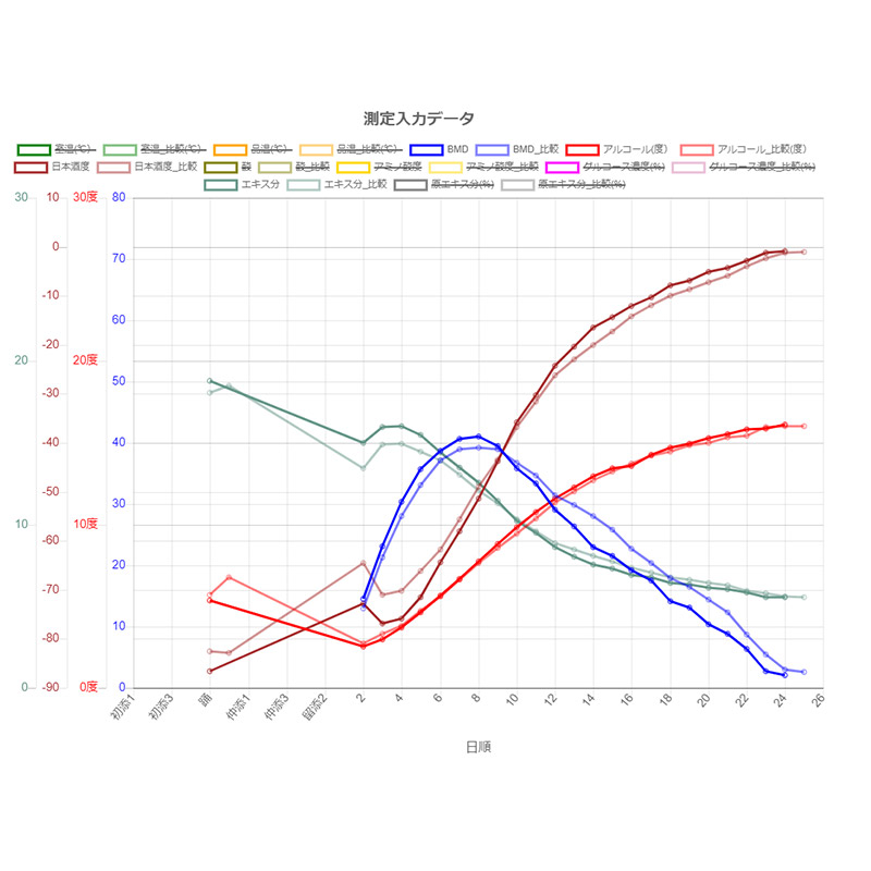 過去データとの比較 過去データとの比較