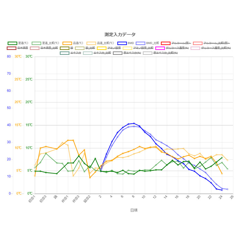過去データとの比較 過去データとの比較